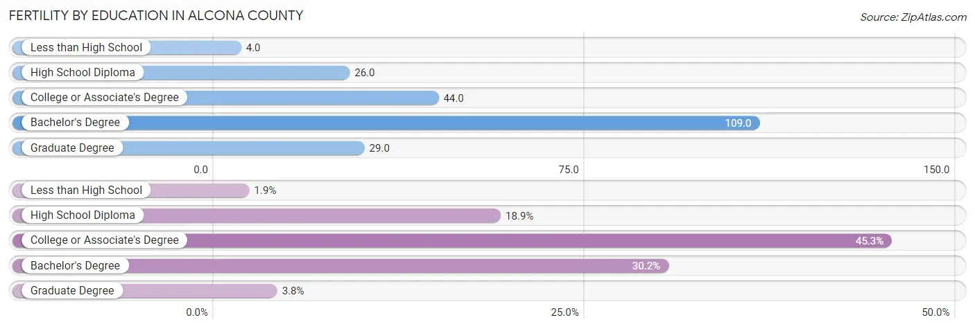 Female Fertility by Education Attainment in Alcona County