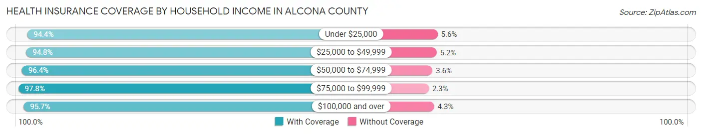 Health Insurance Coverage by Household Income in Alcona County