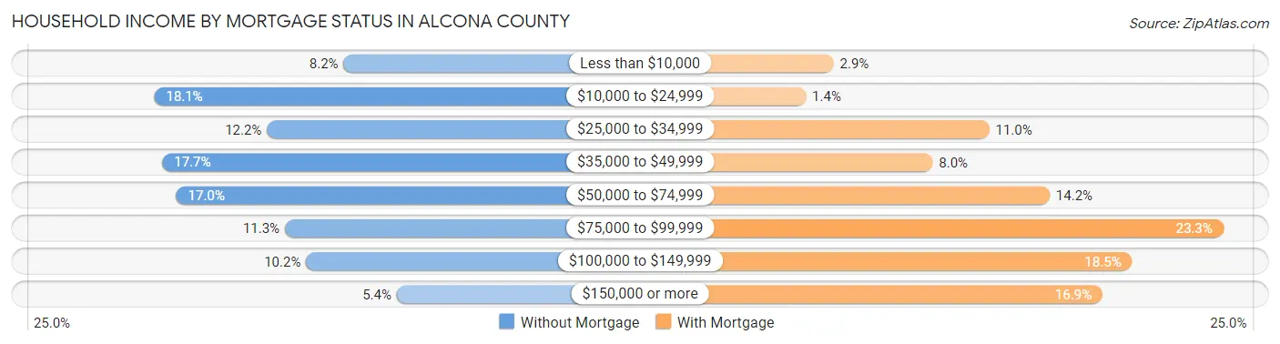 Household Income by Mortgage Status in Alcona County
