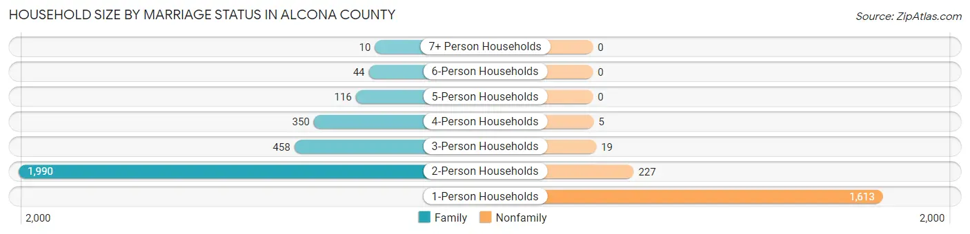 Household Size by Marriage Status in Alcona County