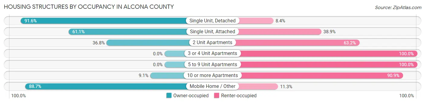 Housing Structures by Occupancy in Alcona County