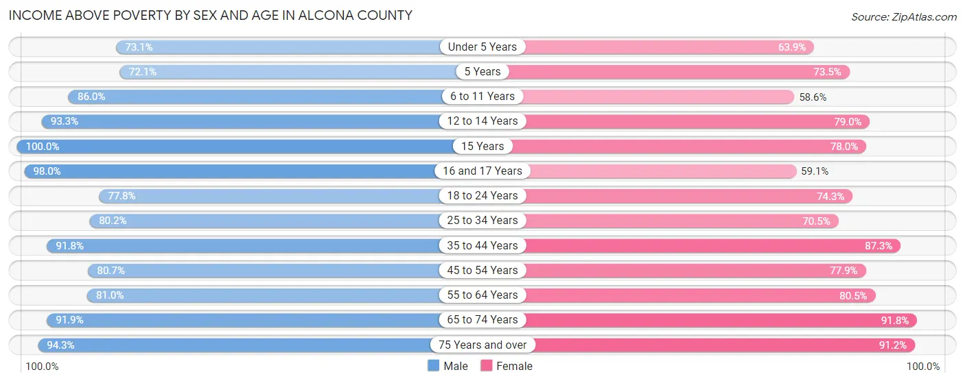 Income Above Poverty by Sex and Age in Alcona County