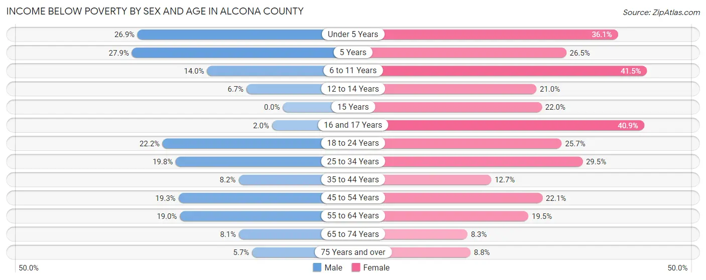 Income Below Poverty by Sex and Age in Alcona County