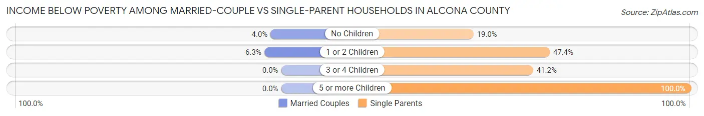 Income Below Poverty Among Married-Couple vs Single-Parent Households in Alcona County
