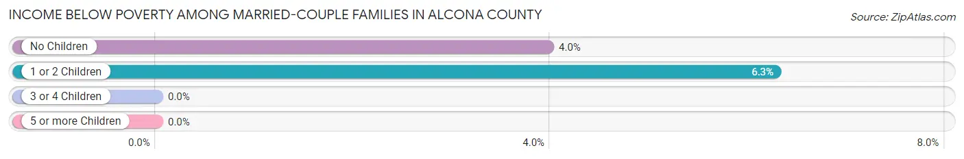 Income Below Poverty Among Married-Couple Families in Alcona County