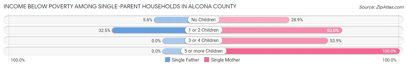Income Below Poverty Among Single-Parent Households in Alcona County