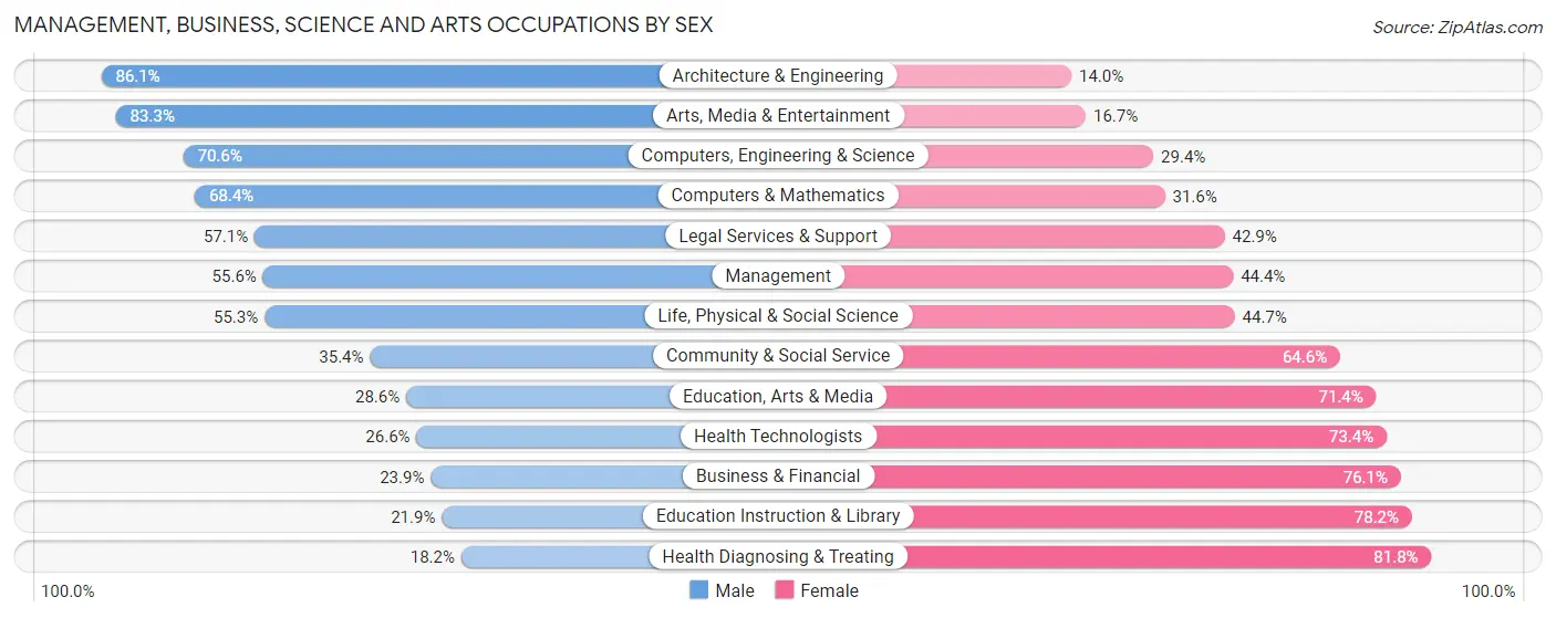 Management, Business, Science and Arts Occupations by Sex in Alcona County