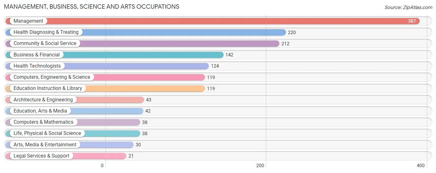 Management, Business, Science and Arts Occupations in Alcona County