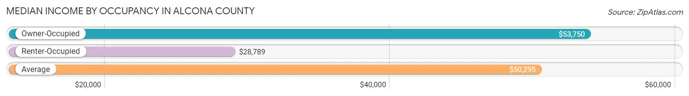 Median Income by Occupancy in Alcona County