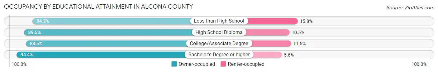 Occupancy by Educational Attainment in Alcona County