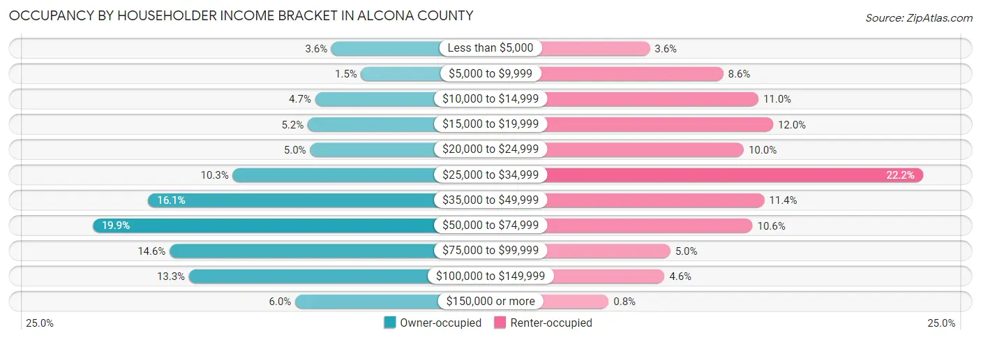 Occupancy by Householder Income Bracket in Alcona County