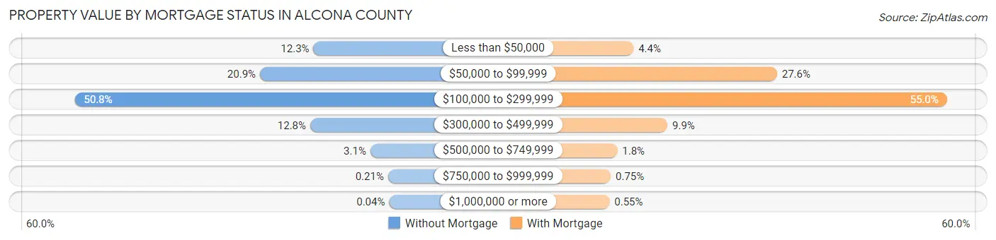 Property Value by Mortgage Status in Alcona County
