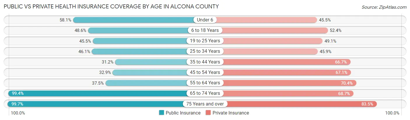 Public vs Private Health Insurance Coverage by Age in Alcona County