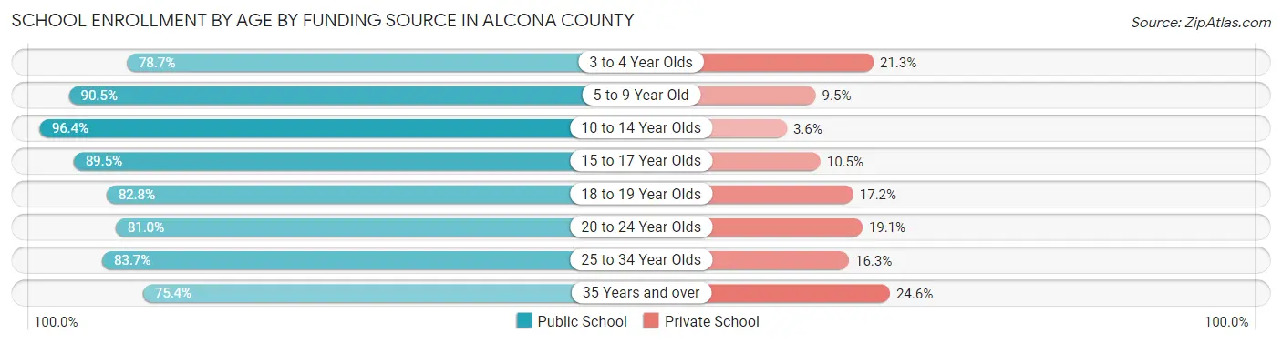 School Enrollment by Age by Funding Source in Alcona County