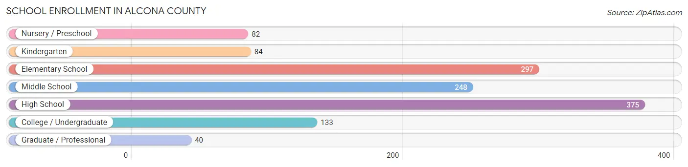 School Enrollment in Alcona County