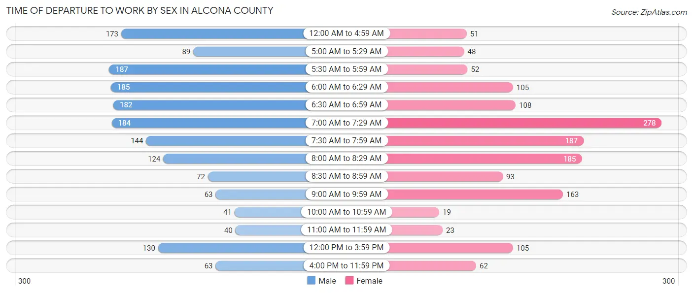 Time of Departure to Work by Sex in Alcona County