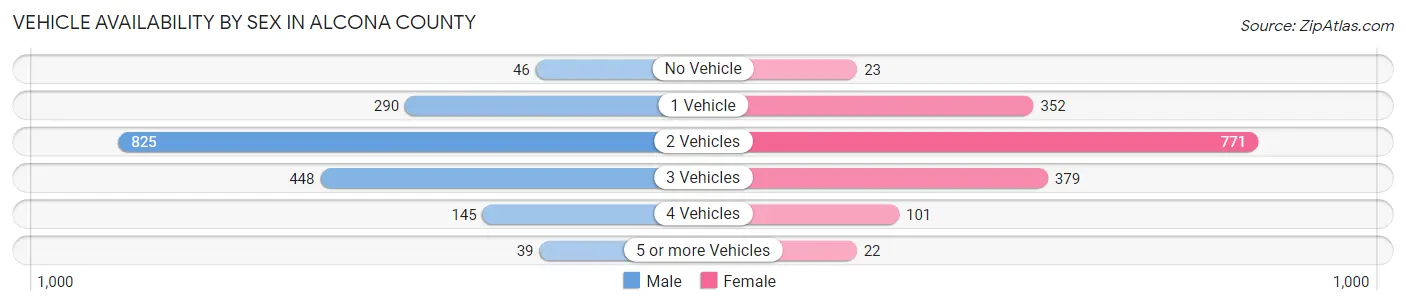 Vehicle Availability by Sex in Alcona County
