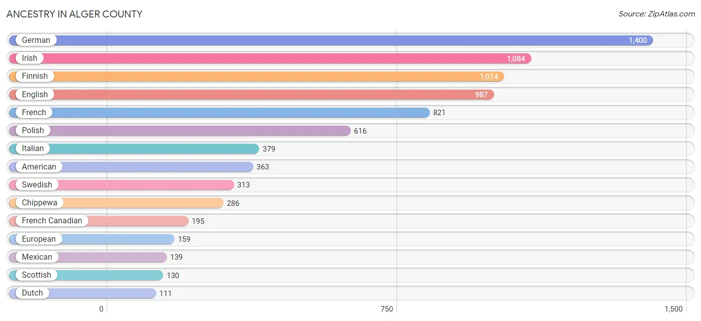 Ancestry in Alger County