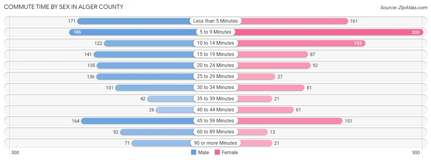 Commute Time by Sex in Alger County