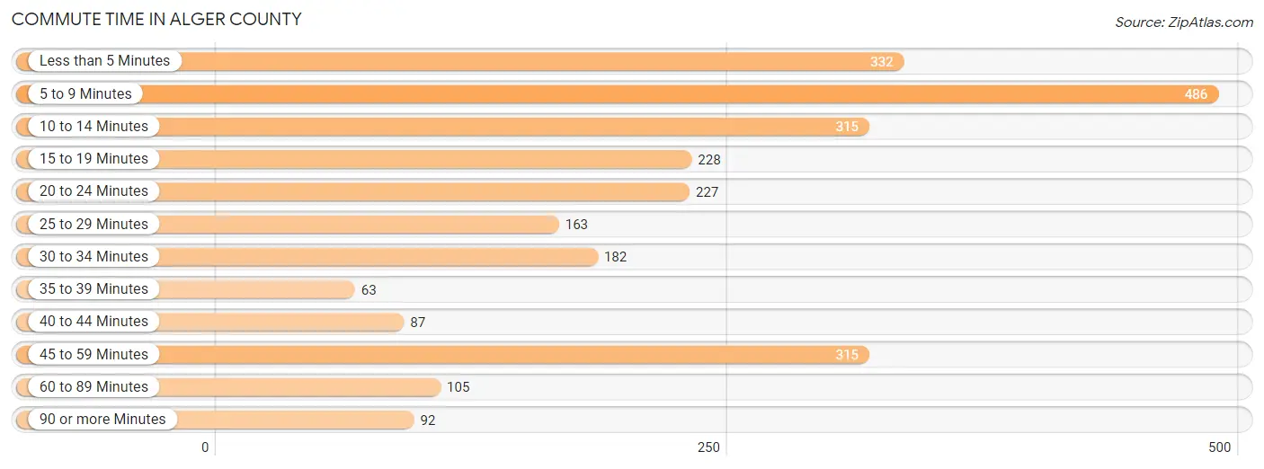 Commute Time in Alger County