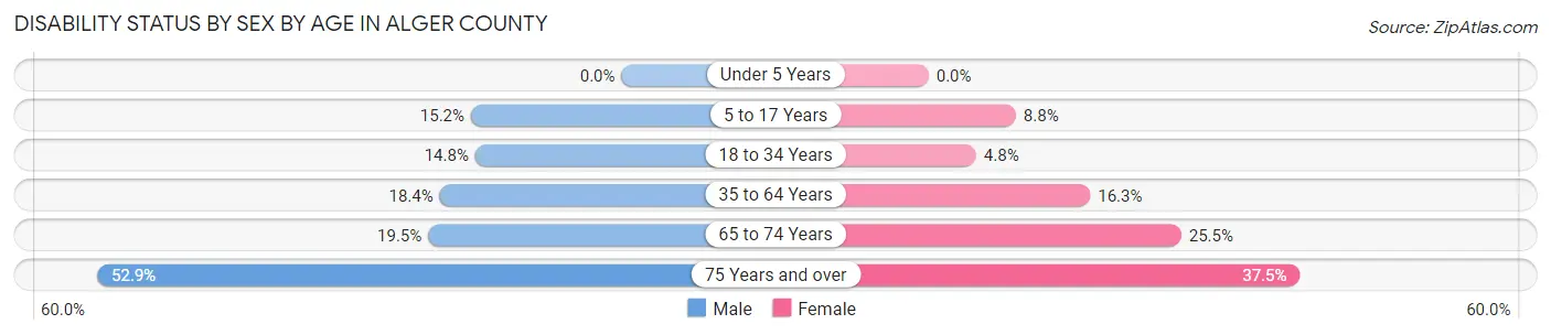 Disability Status by Sex by Age in Alger County