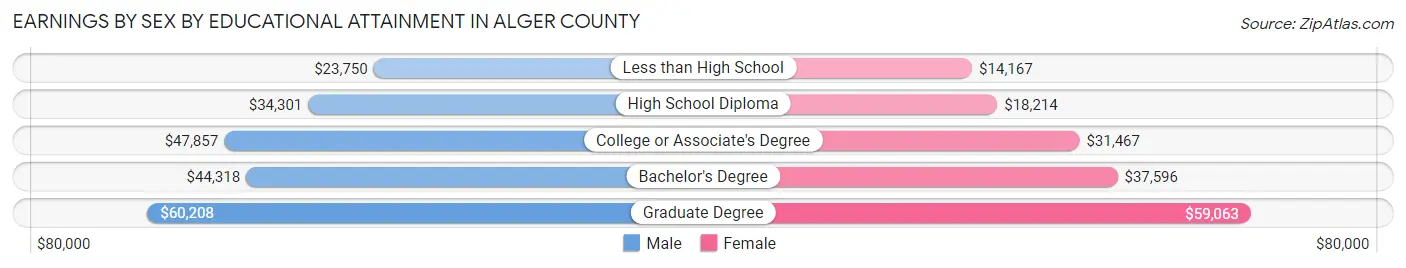 Earnings by Sex by Educational Attainment in Alger County