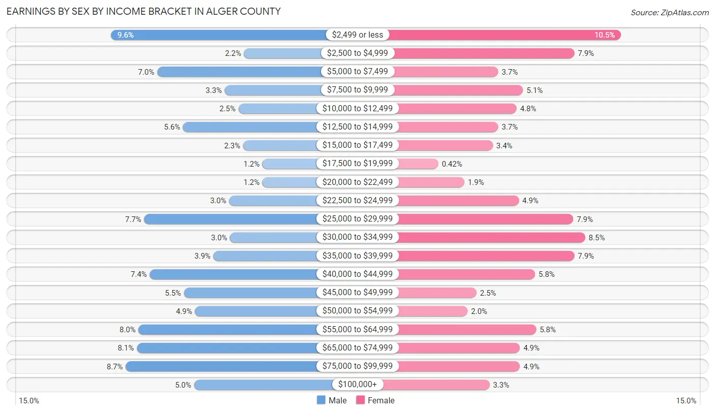 Earnings by Sex by Income Bracket in Alger County