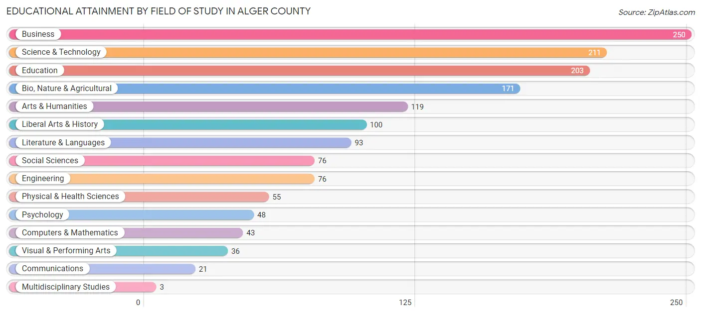 Educational Attainment by Field of Study in Alger County
