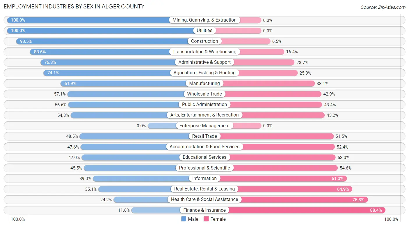 Employment Industries by Sex in Alger County