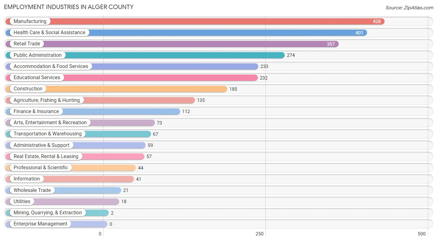 Employment Industries in Alger County