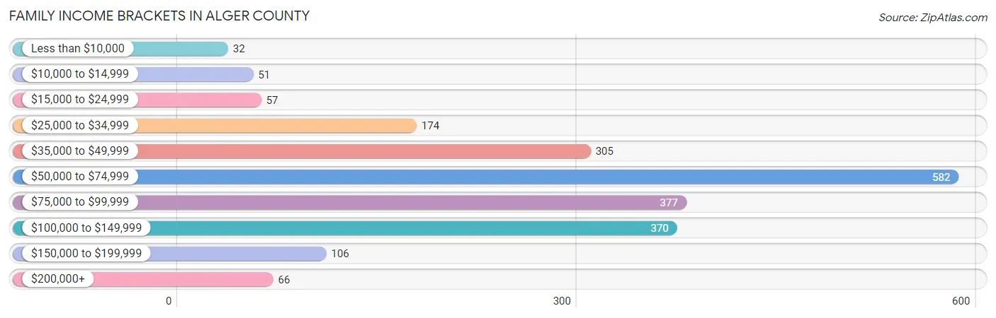 Family Income Brackets in Alger County