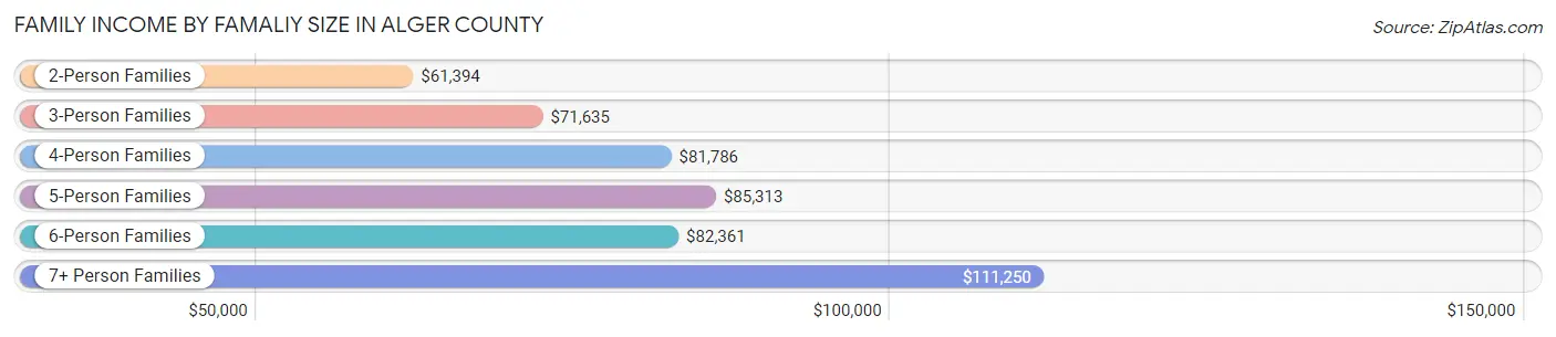 Family Income by Famaliy Size in Alger County
