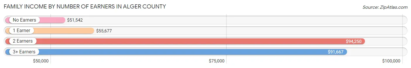 Family Income by Number of Earners in Alger County