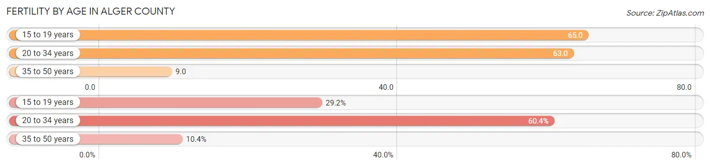 Female Fertility by Age in Alger County