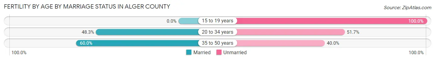 Female Fertility by Age by Marriage Status in Alger County
