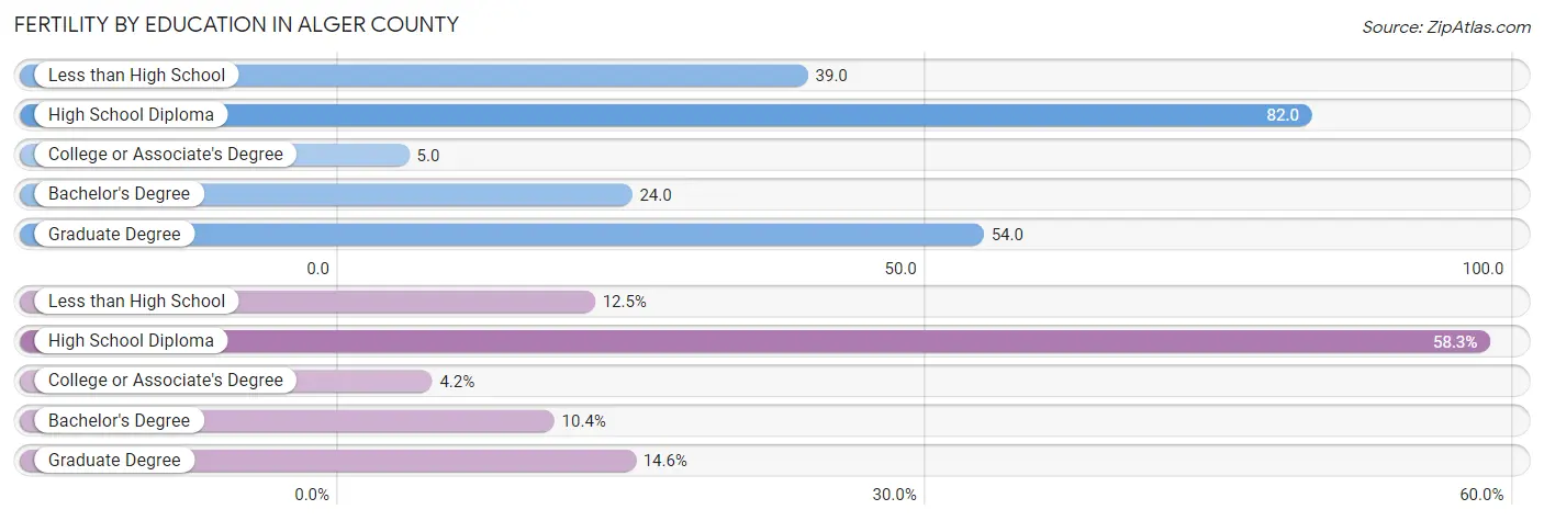 Female Fertility by Education Attainment in Alger County