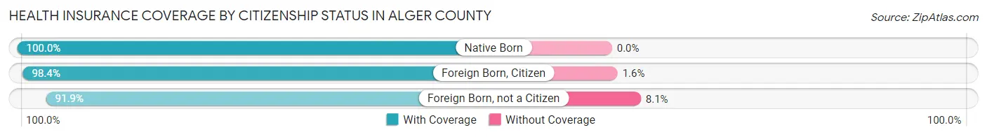 Health Insurance Coverage by Citizenship Status in Alger County