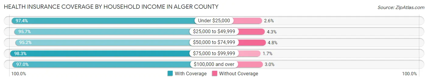 Health Insurance Coverage by Household Income in Alger County