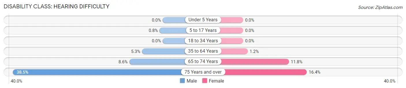 Disability in Alger County: <span>Hearing Difficulty</span>