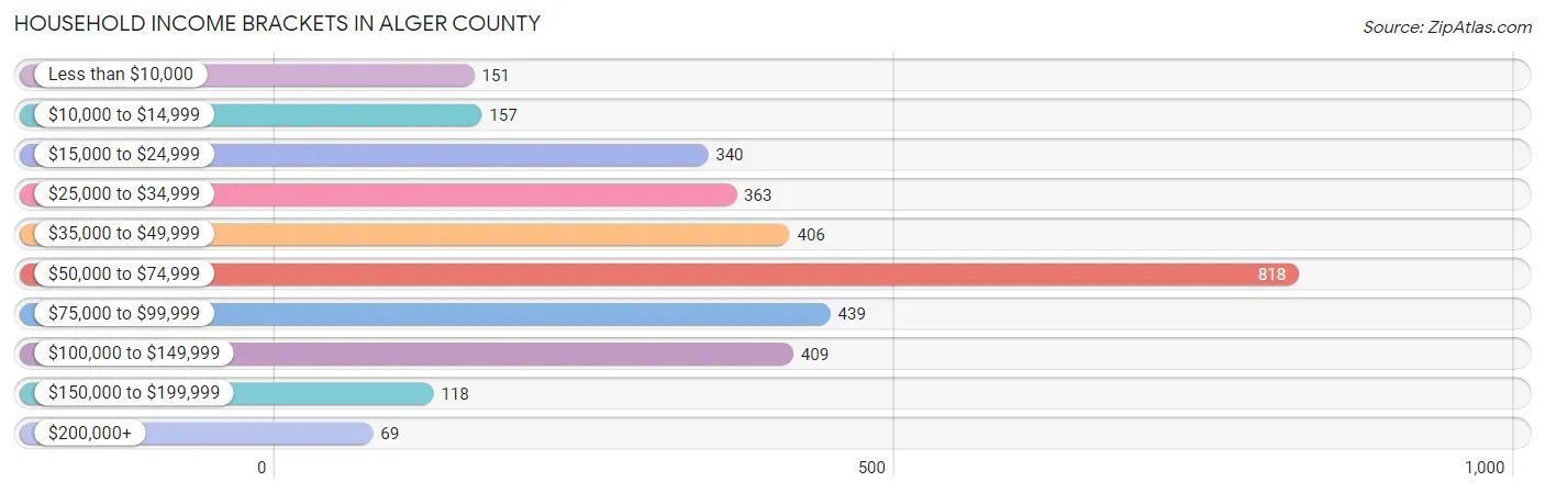 Household Income Brackets in Alger County