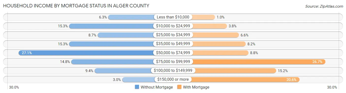 Household Income by Mortgage Status in Alger County