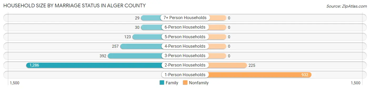 Household Size by Marriage Status in Alger County