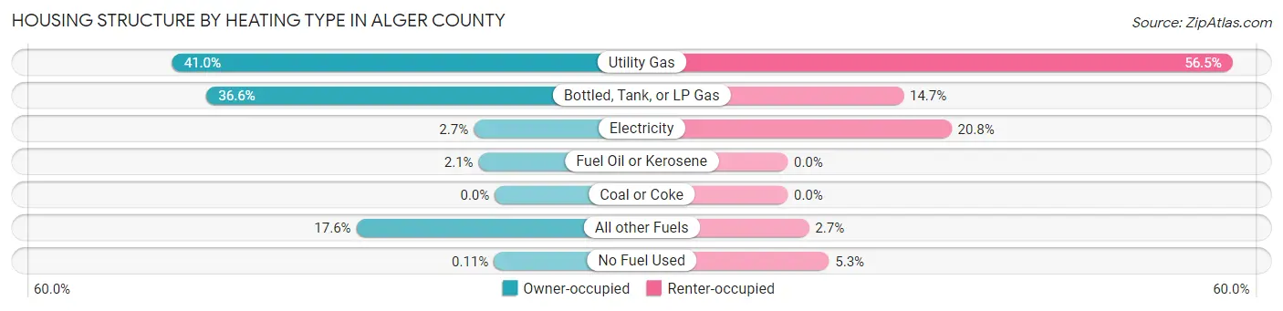 Housing Structure by Heating Type in Alger County