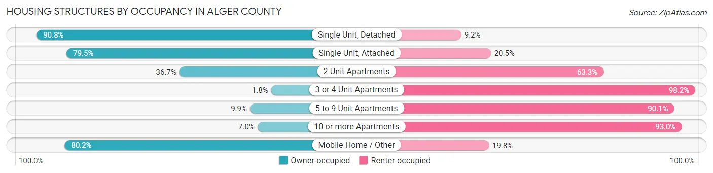 Housing Structures by Occupancy in Alger County