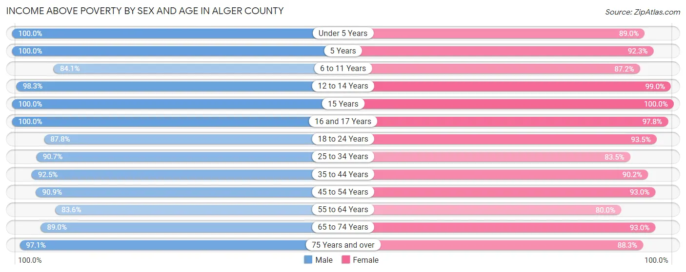 Income Above Poverty by Sex and Age in Alger County