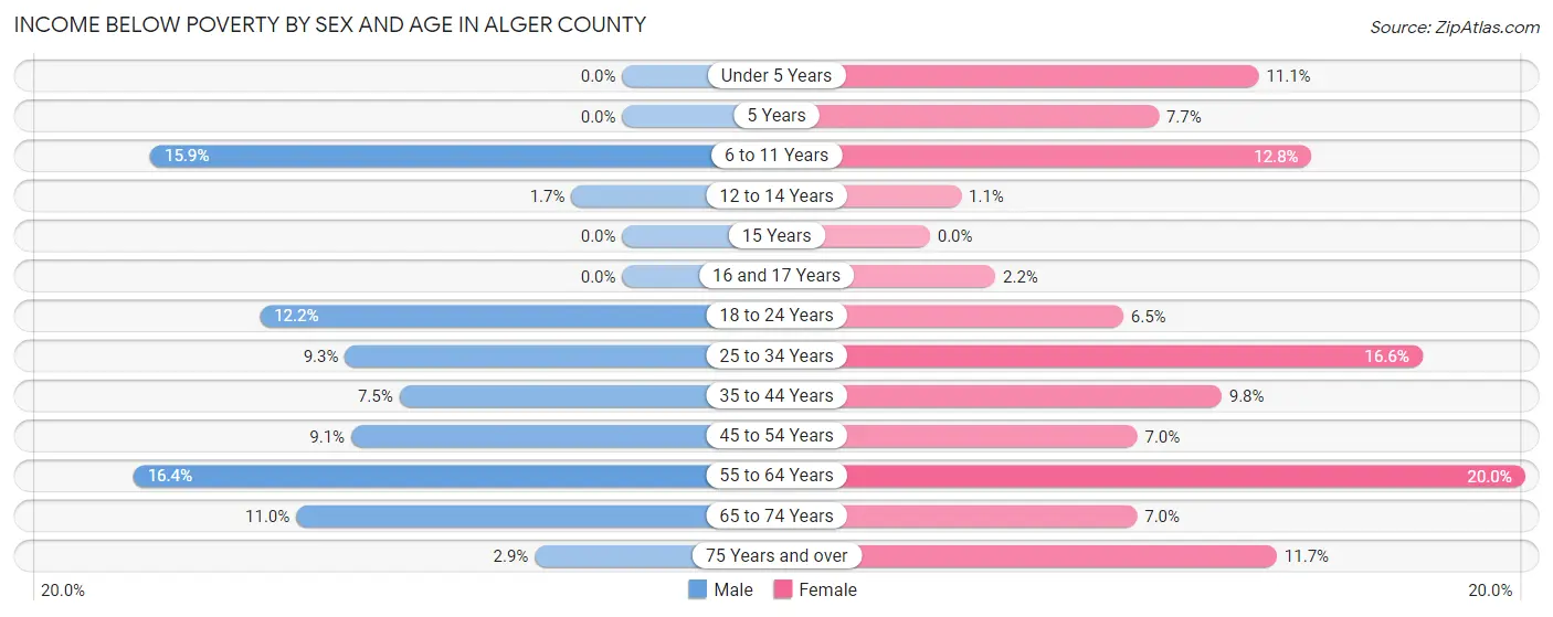 Income Below Poverty by Sex and Age in Alger County