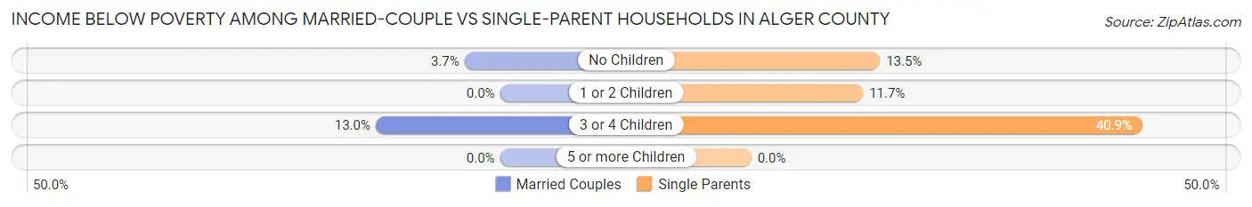 Income Below Poverty Among Married-Couple vs Single-Parent Households in Alger County
