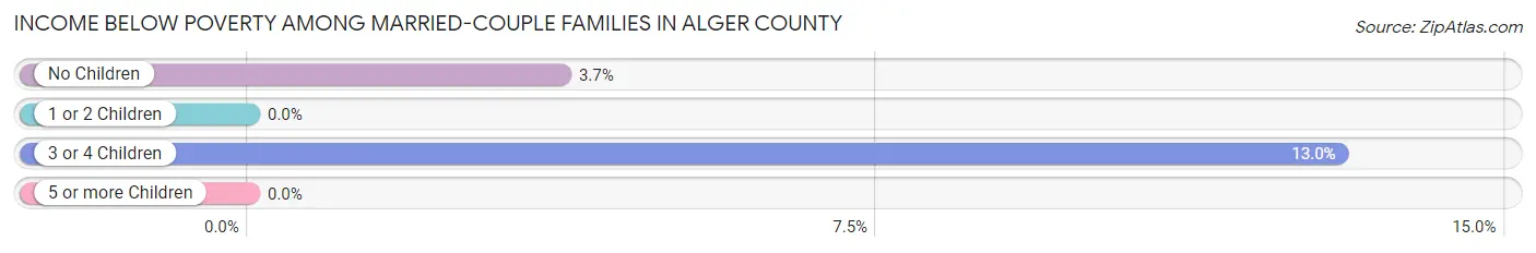 Income Below Poverty Among Married-Couple Families in Alger County