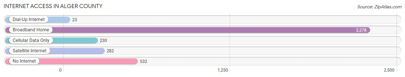 Internet Access in Alger County