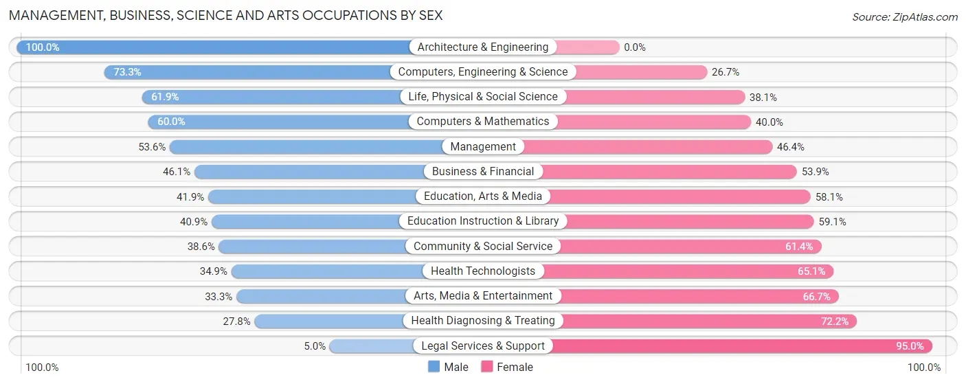 Management, Business, Science and Arts Occupations by Sex in Alger County
